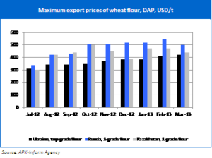 Ukrainian flour exporters-export wheat prices