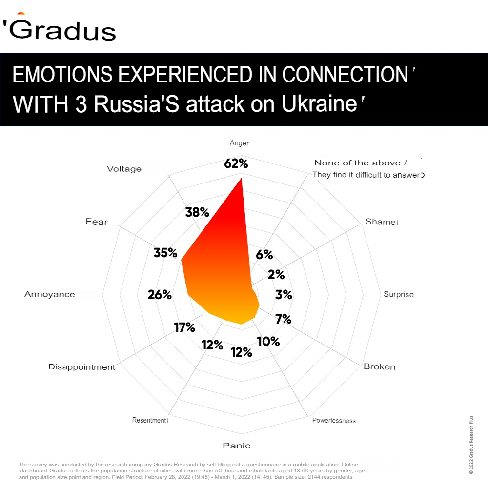 emotions that experienced Ukrainians with Russian's attack
