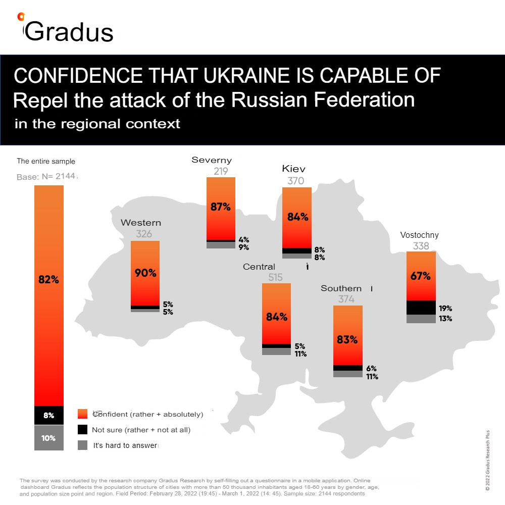 confidence of Ukraine to win