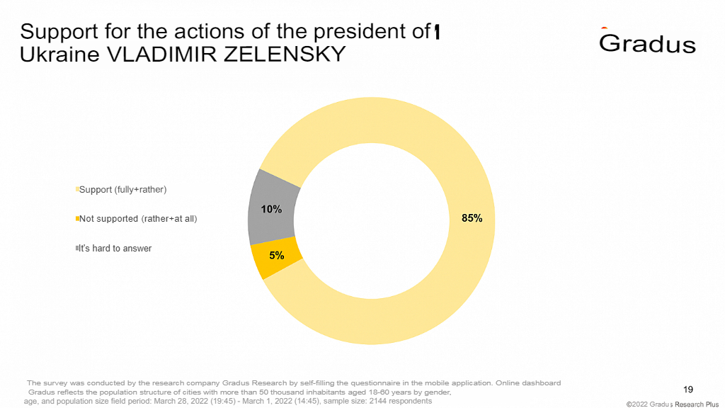 85% of respondents support Zelensky's actions