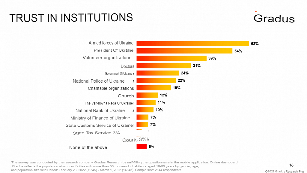 trust in institutions by Ukrainians
