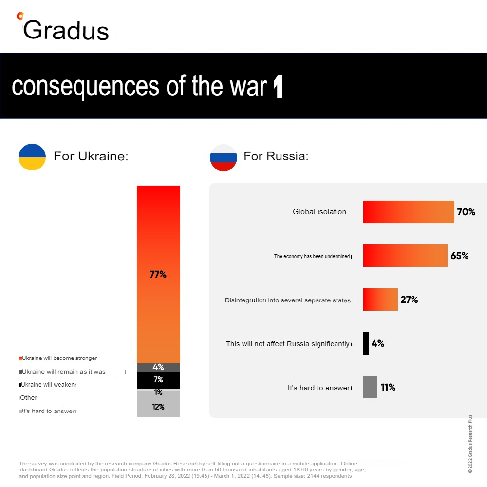 Russian war consequenses