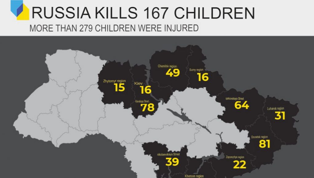 russia kills 167 children in Ukraine