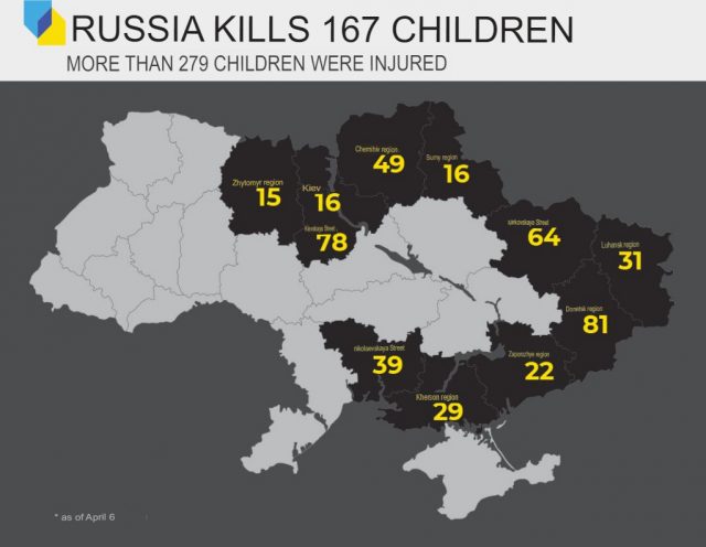 russia kills 167 children in Ukraine